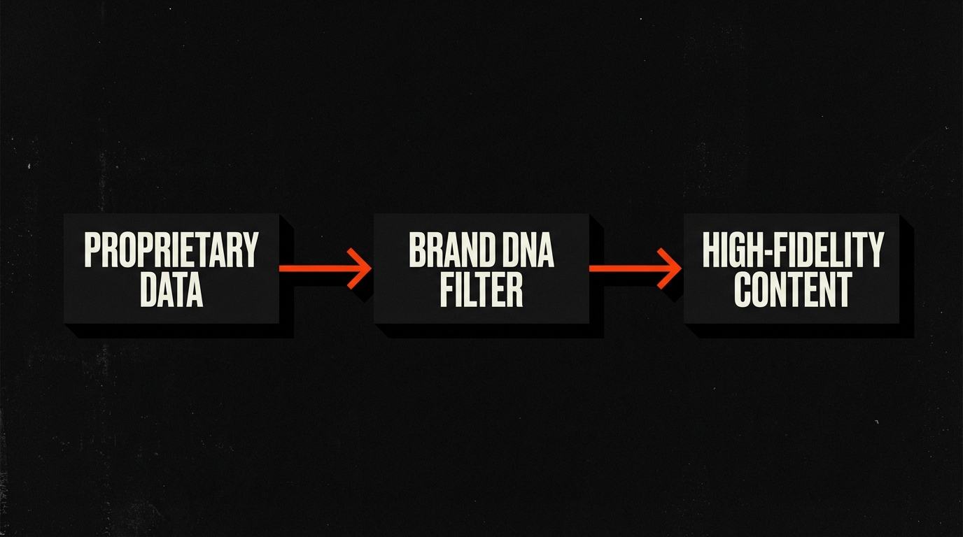 The Brand DNA Framework Diagram